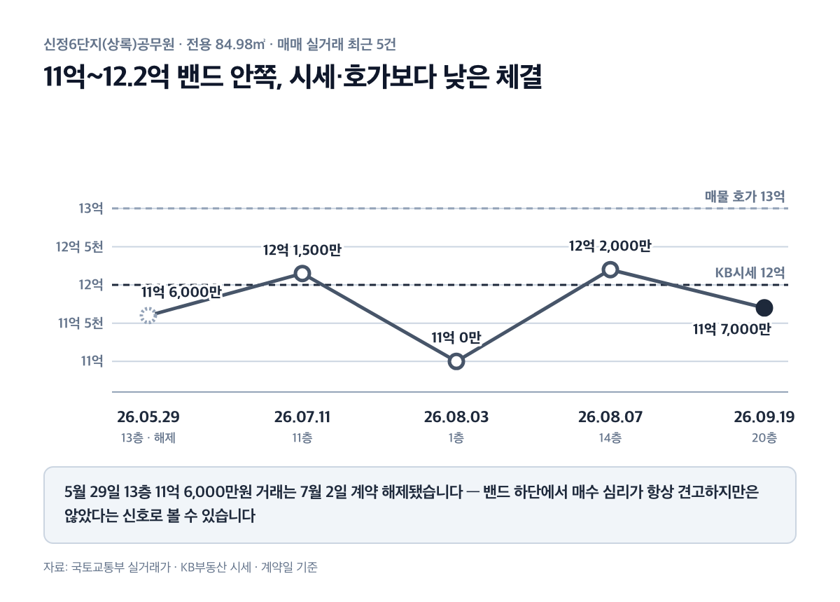 84.98㎡ 최근 5건 실거래 흐름 라인 차트