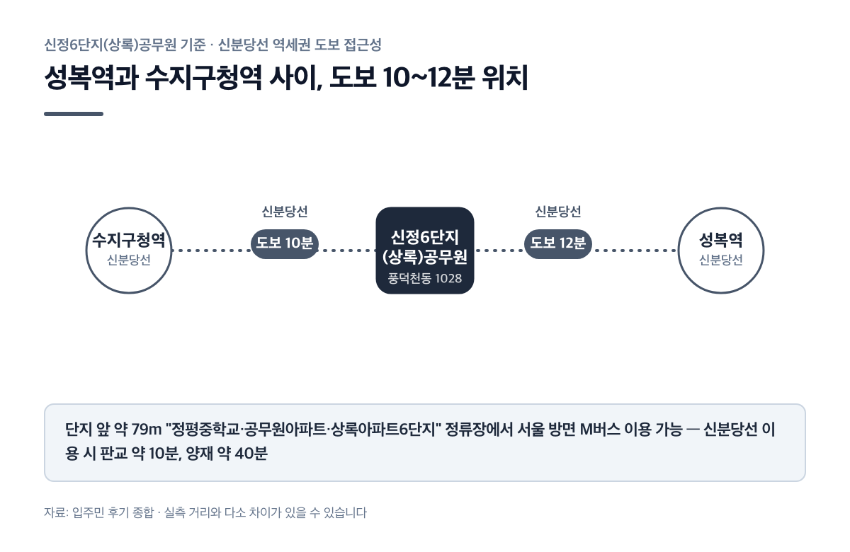 신정6단지(상록)공무원 기준 수지구청역·성복역 도보 접근성 인포그래픽