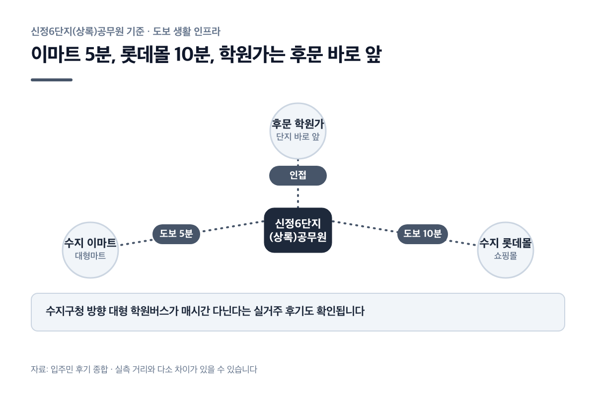 수지 이마트·롯데몰·후문 학원가 도보 거리 생활 인프라 인포그래픽