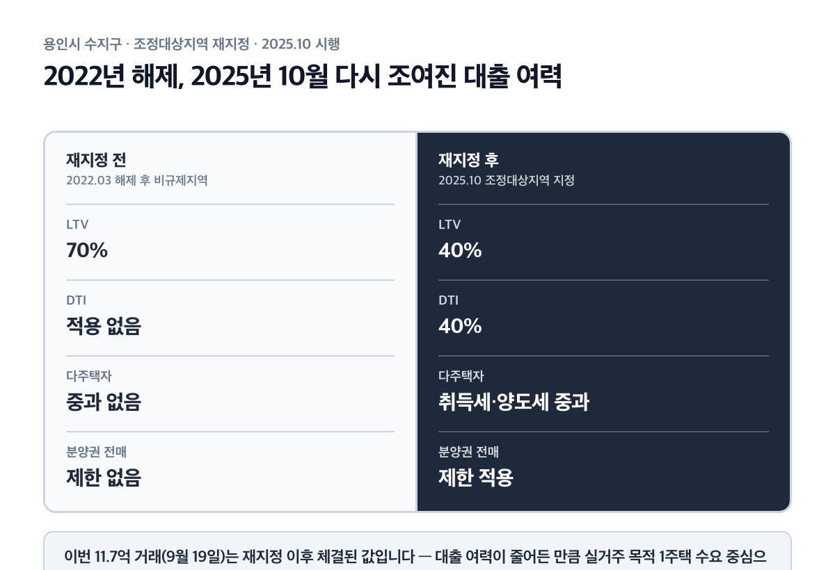 조정대상지역 재지정 전후 LTV·DTI 규제 비교 카드