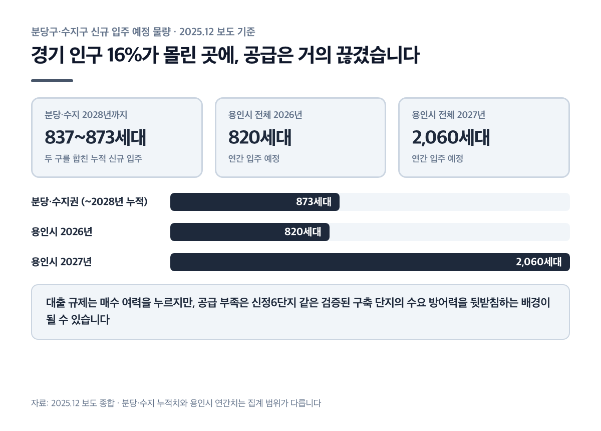 분당·수지권 2028년까지 입주 예정 물량 공급 절벽 막대 그래프