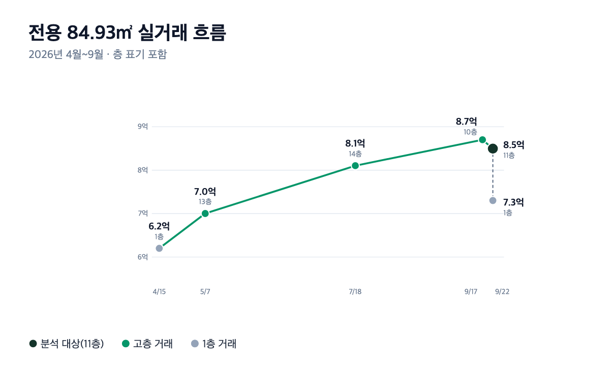 영통 삼성 전용 84.93㎡ 실거래 흐름 라인 차트