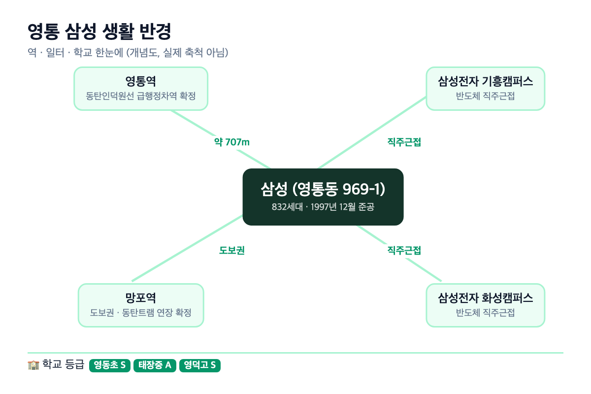 영통 삼성 생활 반경 인포그래픽 — 영통역·망포역·삼성전자 캠퍼스·학교 등급