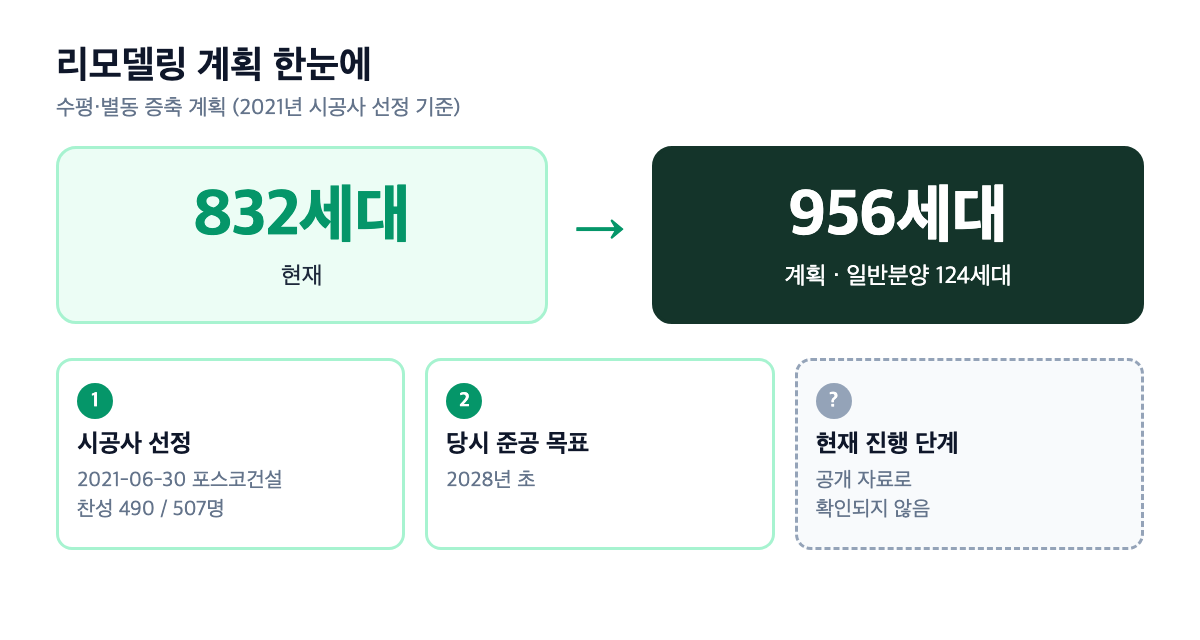 영통 삼성 리모델링 계획 비교 다이어그램 — 832세대에서 956세대