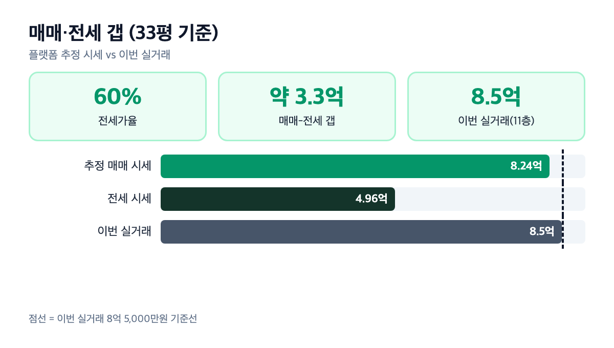 영통 삼성 매매·전세 갭 비교 카드