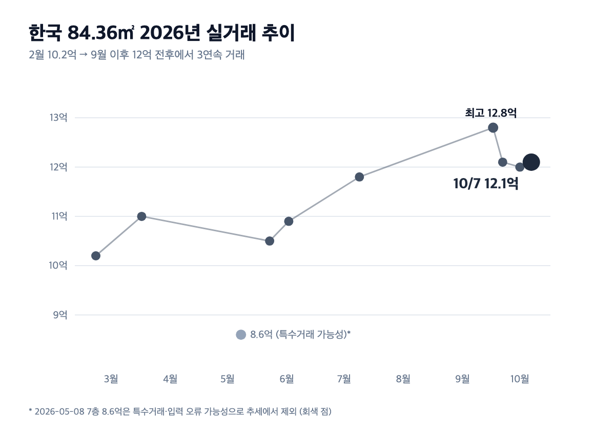 한국 84.36㎡ 2026년 실거래 가격 추이