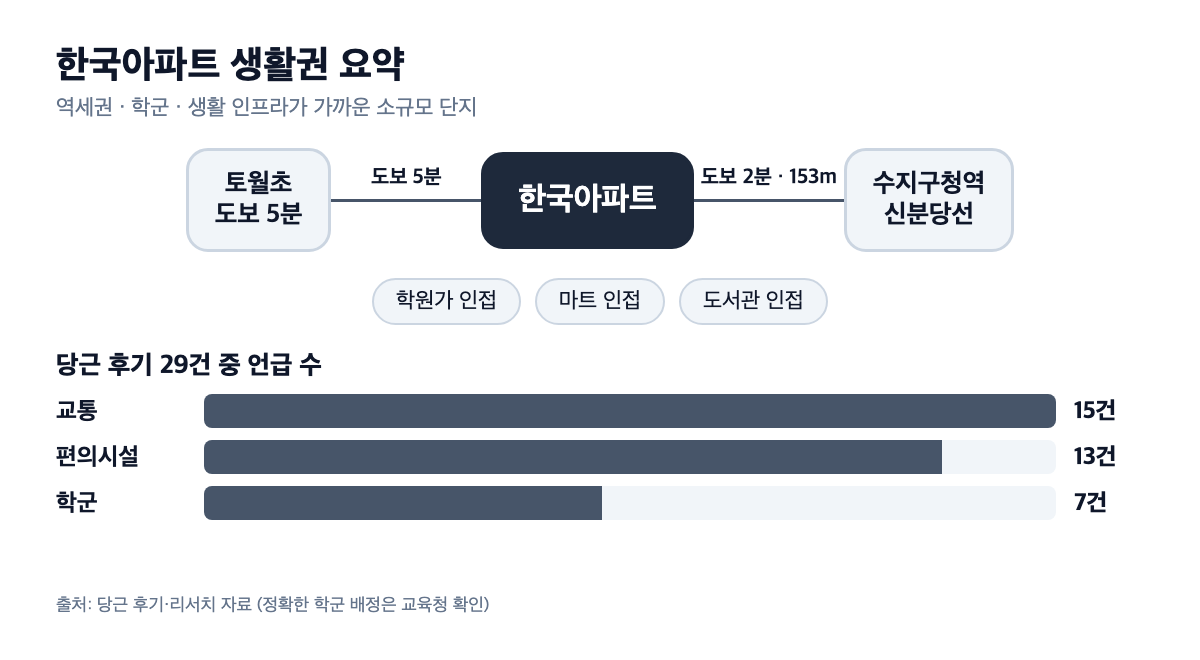 한국아파트 생활권 요약 인포그래픽