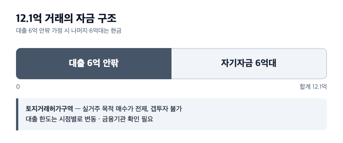 한국 84.36㎡ 12.1억 거래 자금 구조