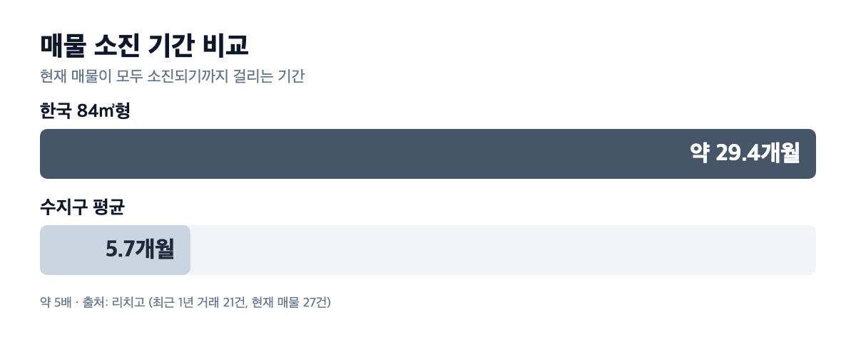 한국 84㎡형 매물 소진 기간 비교