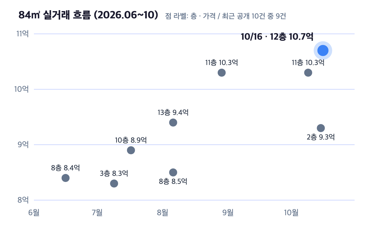 영통롯데캐슬엘클래스2단지 84㎡ 실거래 가격 추이