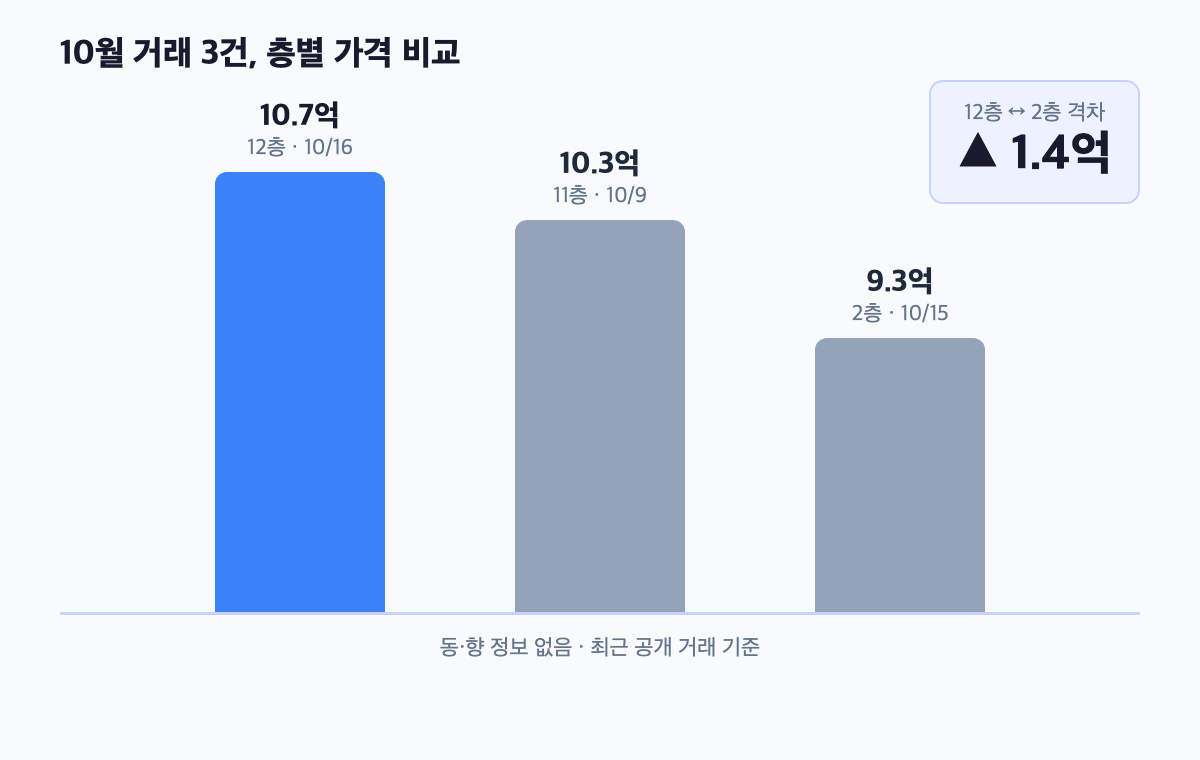 10월 한 달 동일 면적 거래 3건 층별 비교 막대그래프