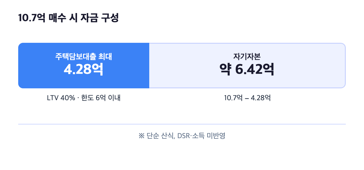 10.7억 매수 자금 구성 도식
