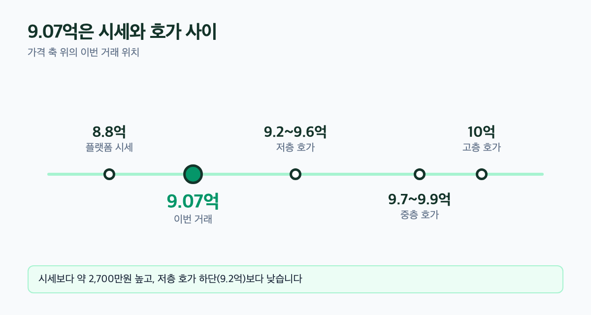 죽전아이뷰 이번 거래가와 시세·호가를 나란히 놓은 가격 축