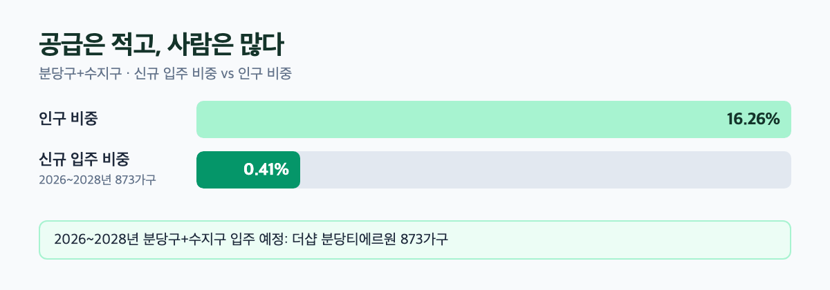 죽전아이뷰 분당·수지 신규 입주 비중과 인구 비중 대비