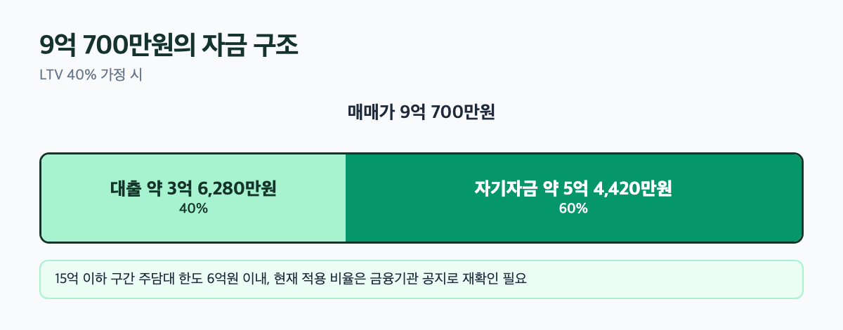 죽전아이뷰 매매가 9억 700만원의 LTV 40% 가정 자금 구조