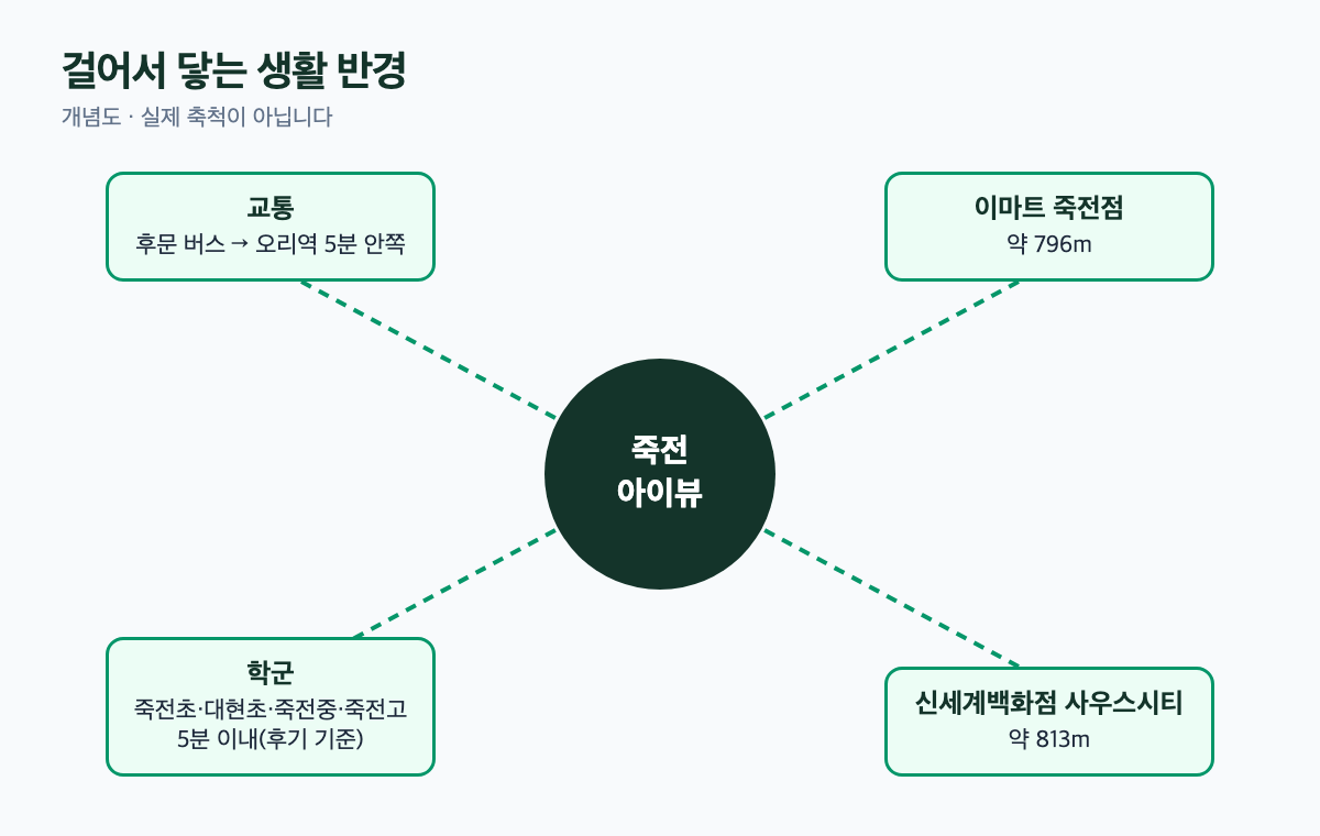 죽전아이뷰 죽전아이뷰 생활 반경 개념도
