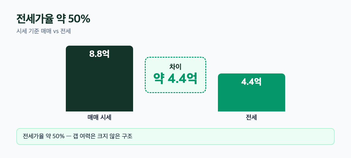 죽전아이뷰 매매 시세와 전세 시세, 전세가율 약 50%