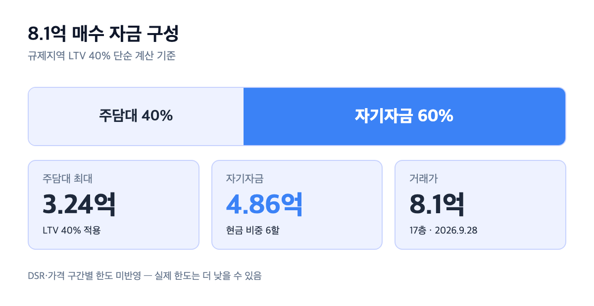 8.1억 매수 자금 구성 막대 — 주담대 최대 3.24억(LTV 40% 단순 계산) vs 자기자금 4.86억