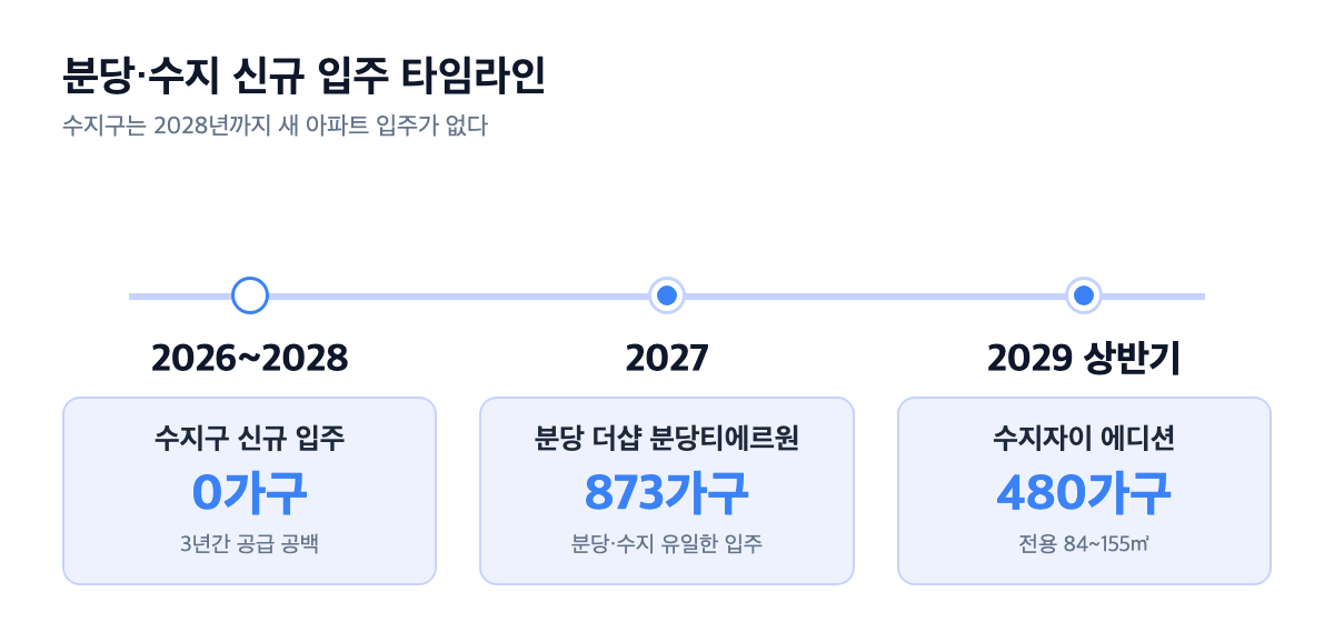 분당·수지 입주 타임라인 — 2026~2028 수지구 신규 입주 0, 2027 분당 더샵 분당티에르원 873가구, 2029 상반기 수지자이 에디션 480가구