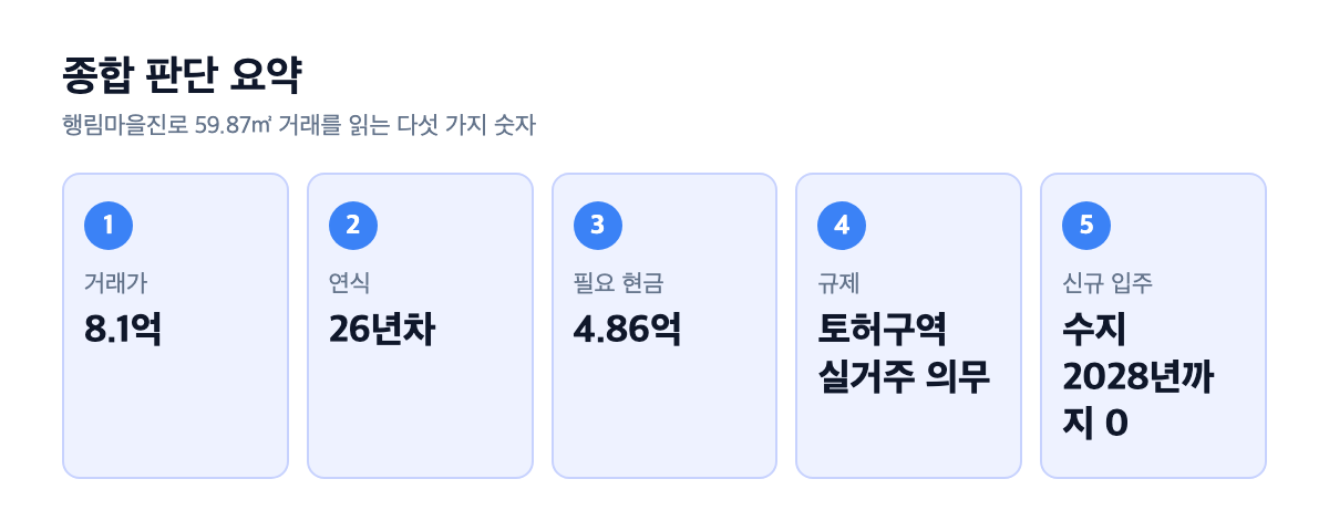 종합 판단 요약 카드 — 8.1억 / 26년차 / 현금 4.86억 / 토허구역 실거주 의무 / 수지 신규 입주 2028년까지 0