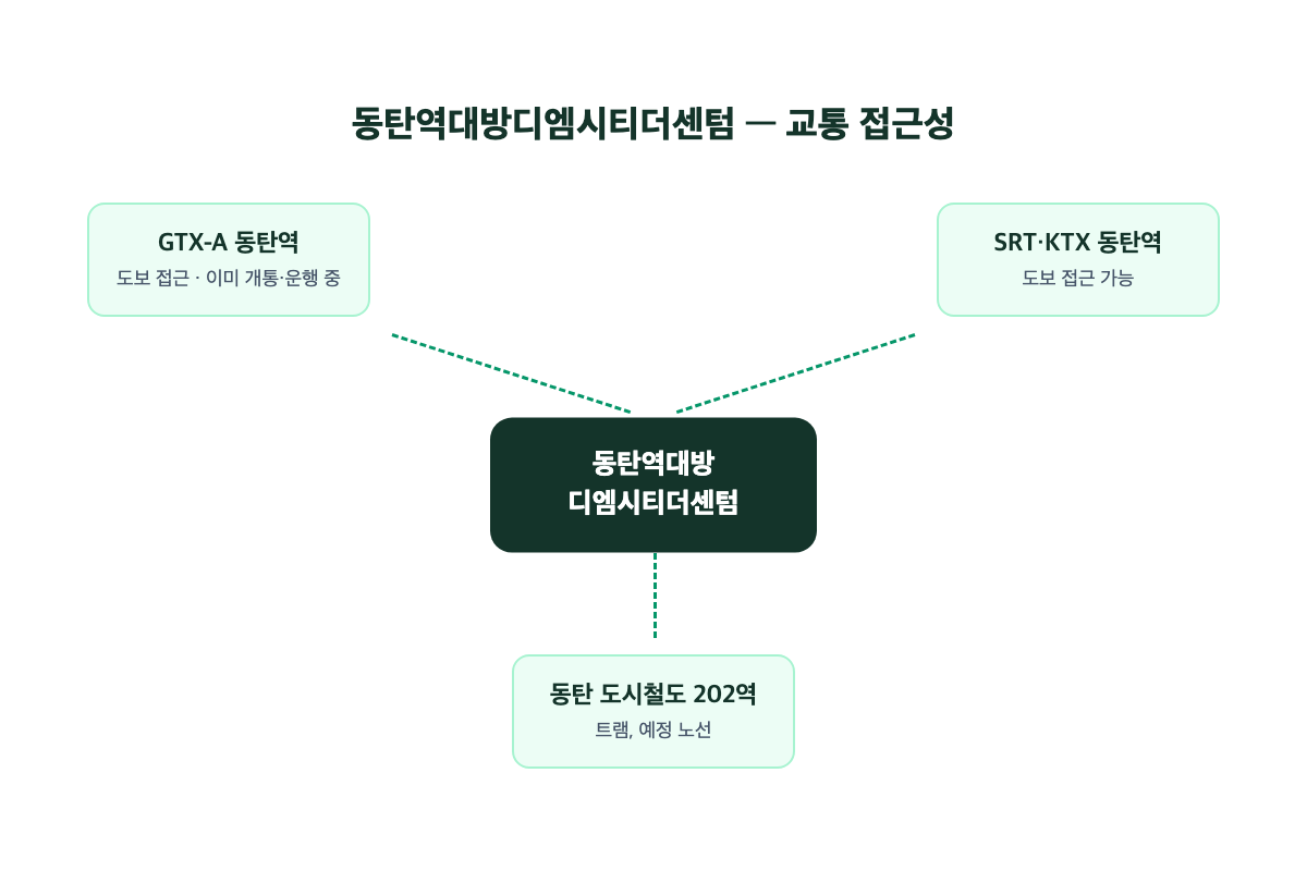 동탄역대방디엠시티더센텀 교통 접근성 다이어그램