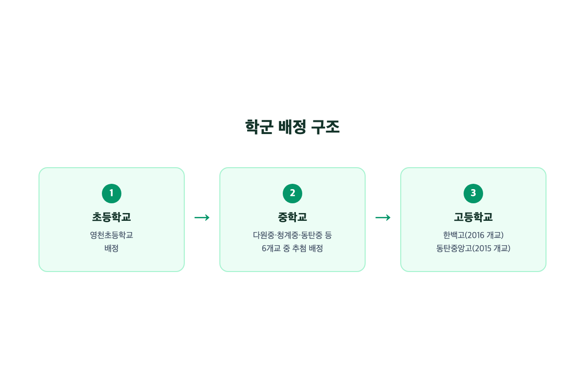 동탄역대방디엠시티더센텀 학군 배정 구조 인포그래픽