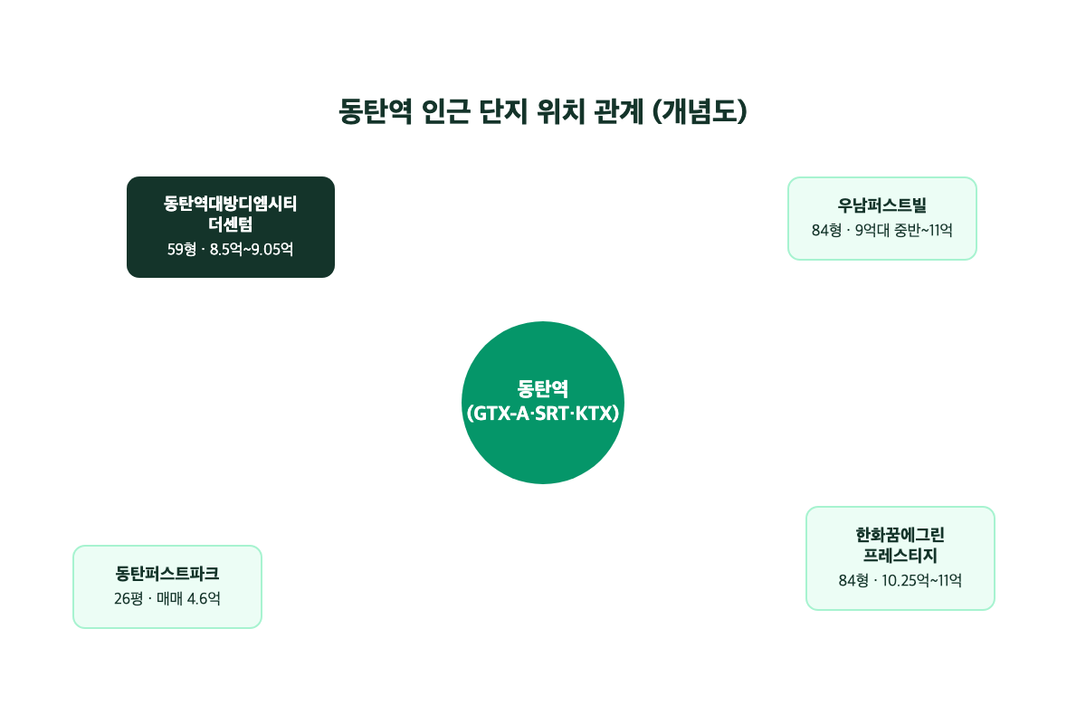 동탄역대방디엠시티더센텀 동탄역 인근 단지 위치 관계 개념도