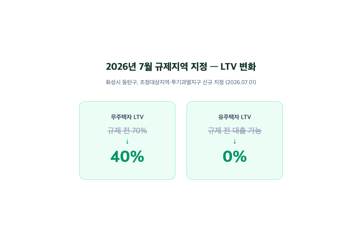 동탄역대방디엠시티더센텀 LTV 규제 전후 비교