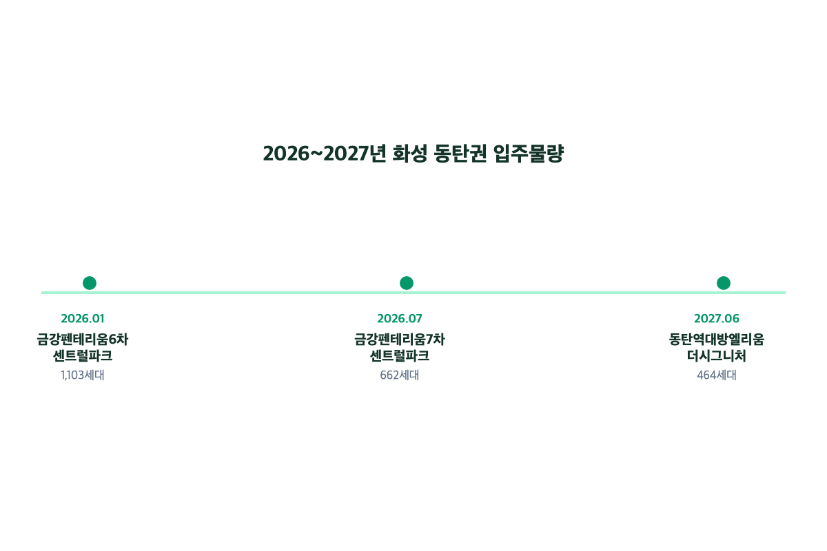 동탄역대방디엠시티더센텀 2026~2027년 화성 동탄권 입주물량 타임라인