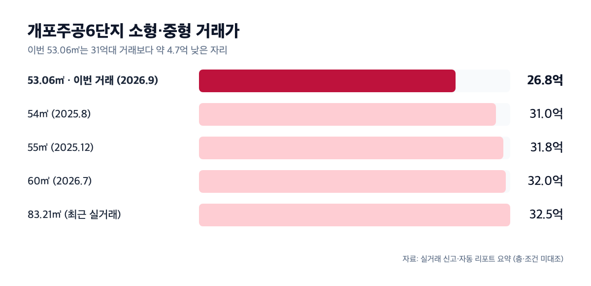 개포주공6단지 소형·중형 거래가 가로 막대 비교