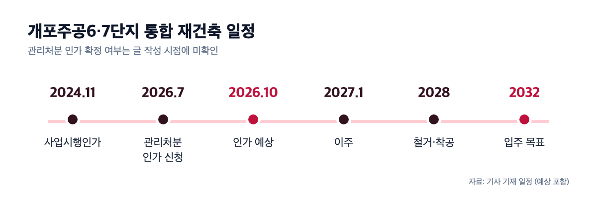 개포주공6·7단지 통합 재건축 일정 타임라인