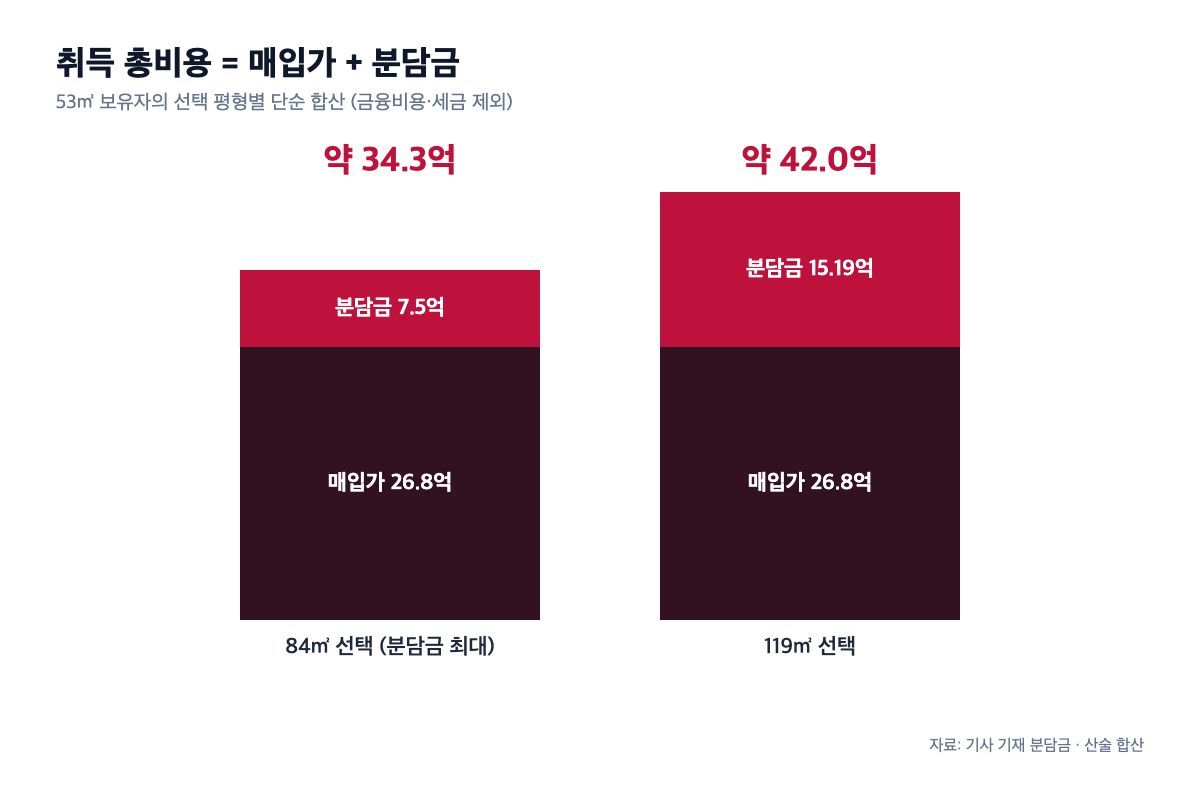 개포주공6단지 53㎡ 취득 총비용 누적 막대