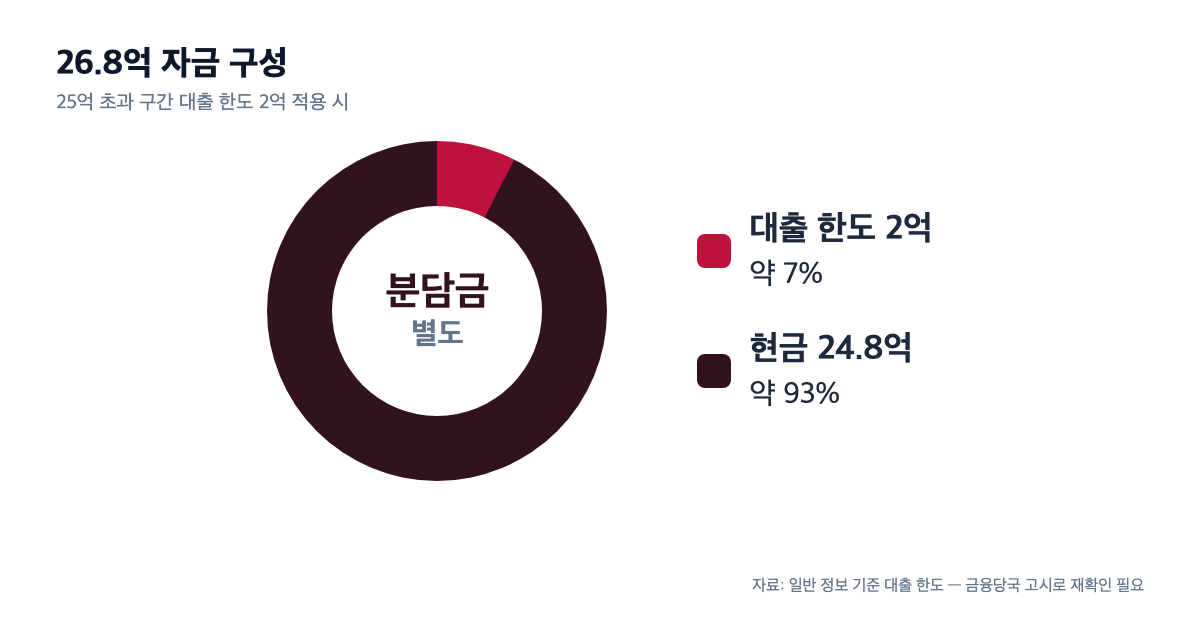 개포주공6단지 26.8억 자금 구성 도넛 차트