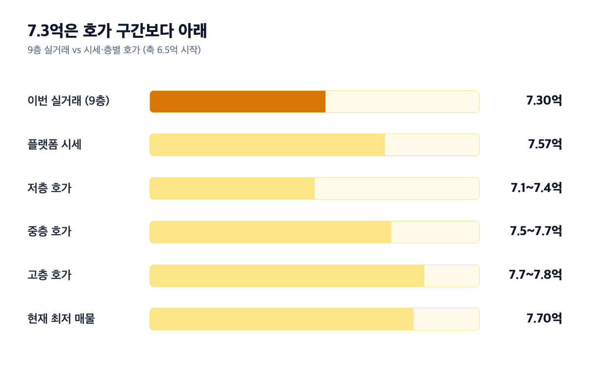 도담마을우미린 9층 실거래 7.3억과 시세·층별 호가 비교 막대 차트