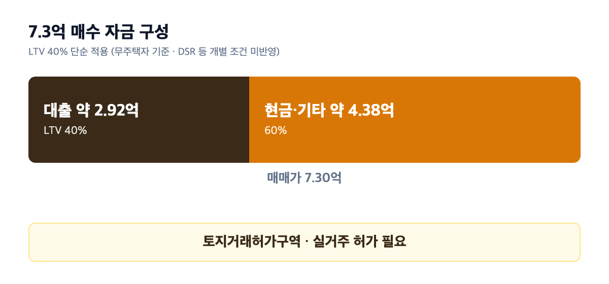 도담마을우미린 7.3억 매수 자금 구성(LTV 40% 대출·현금)