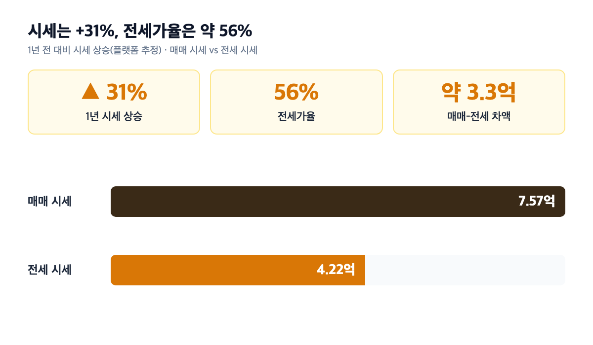 도담마을우미린 시세 상승률과 전세가율 구조