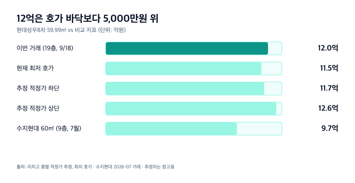 현대성우8차 12억 거래와 호가·적정가·수지현대 비교 막대 차트