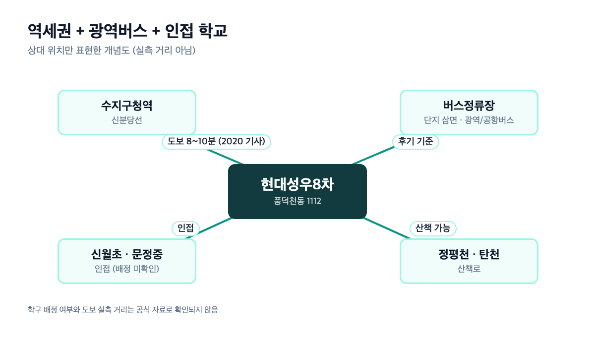 현대성우8차 수지구청역·버스·학교·산책로 생활권 개념도