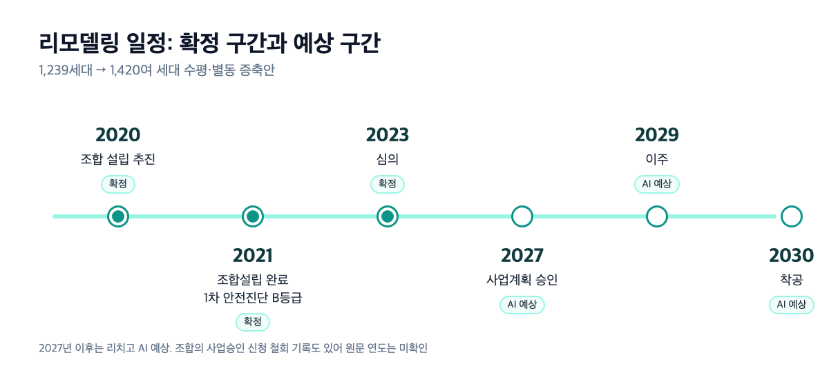 현대성우8차 리모델링 추진 일정 타임라인