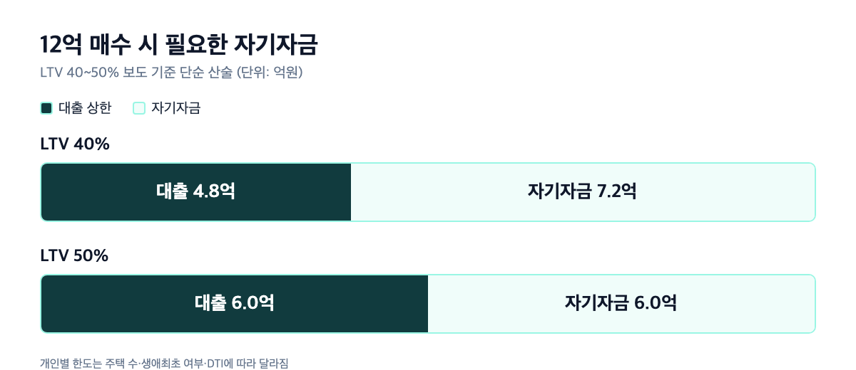 현대성우8차 12억 매수 LTV별 대출·자기자금 비교