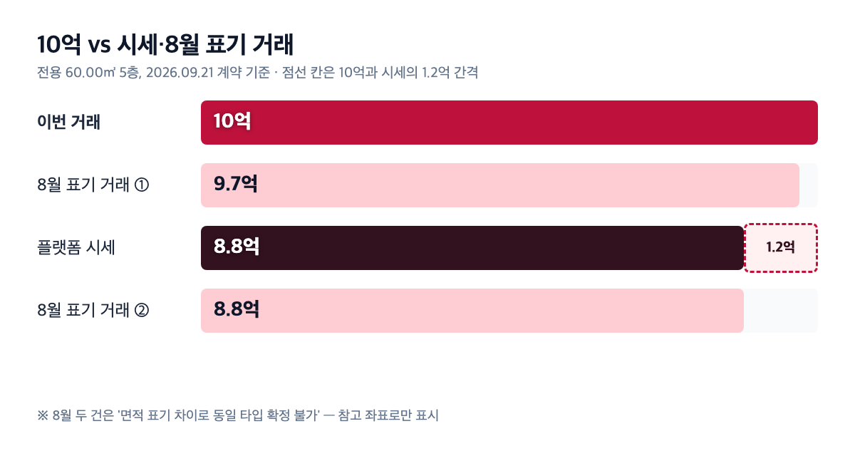 현암마을동성2차 거래가 10억과 시세 8.8억 가격 계단 차트