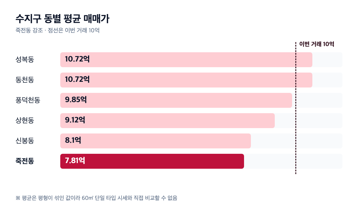 수지구 동별 평균 매매가 가로 막대 차트