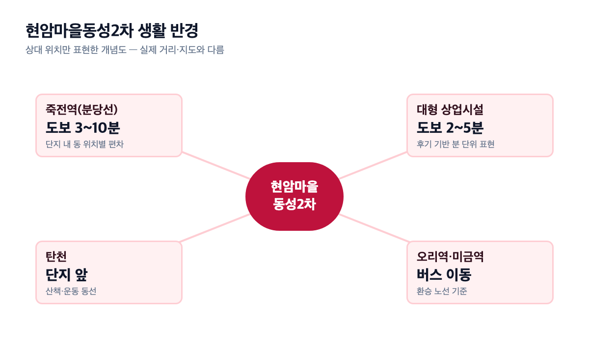 현암마을동성2차 죽전역·상업시설·탄천 생활 반경 개념도