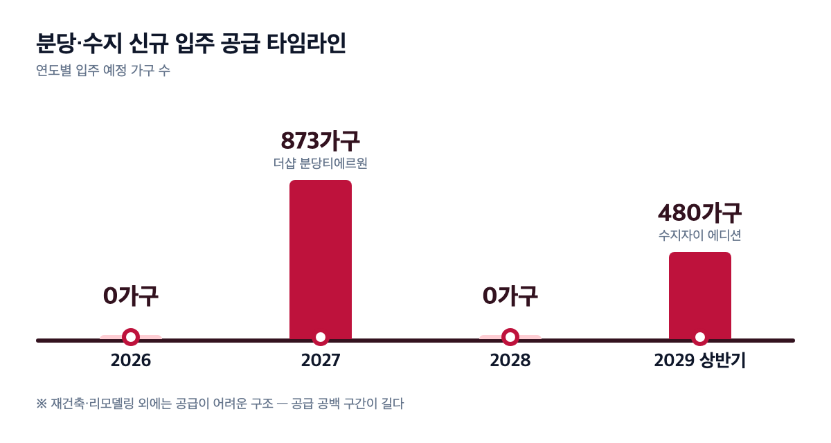 분당·수지 신규 입주 공급 타임라인