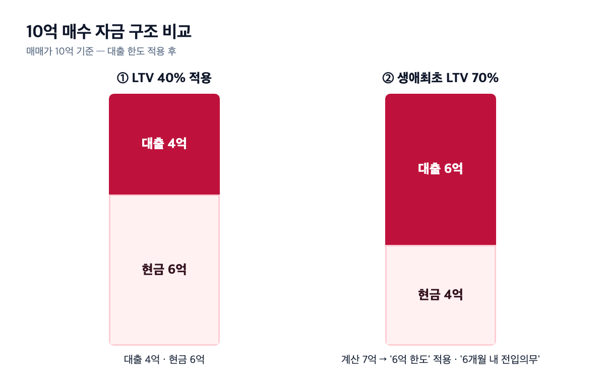 현암마을동성2차 10억 매수 자금 구조 비교