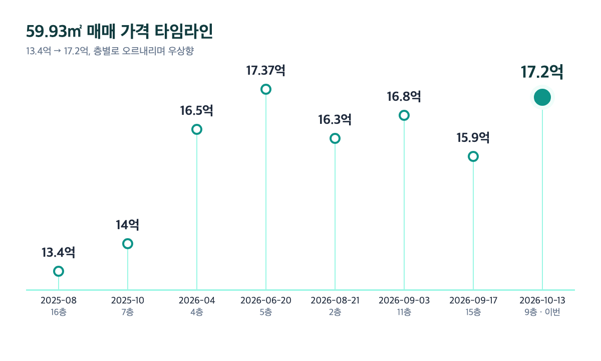 59.93㎡ 매매 가격 타임라인