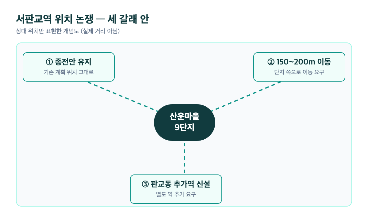 서판교역 위치 논쟁 개념도