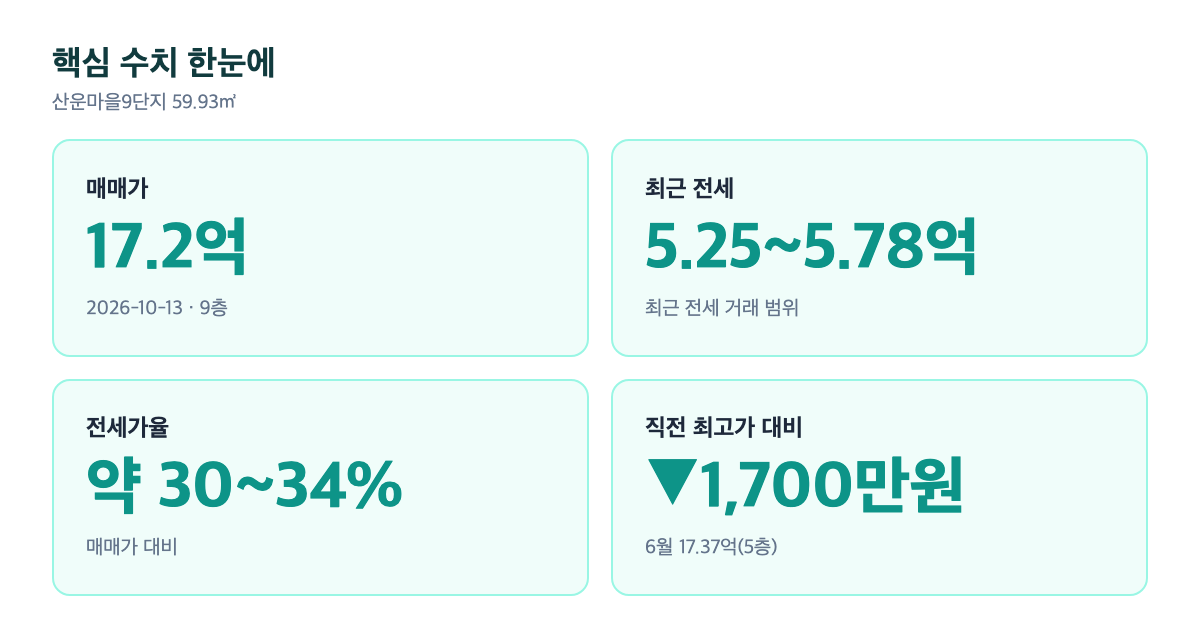 핵심 수치 대시보드