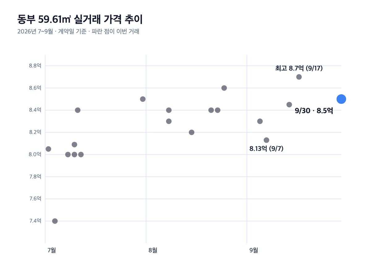 동부 59.61㎡ 2026년 7~9월 실거래 가격 추이 산점도