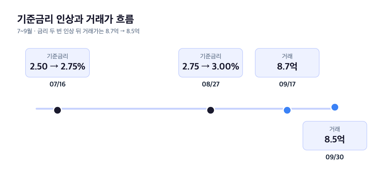 기준금리 인상과 동부 거래가 타임라인